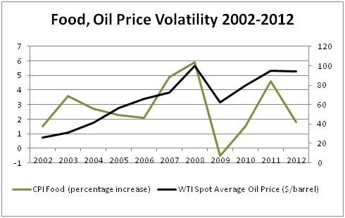 Food, Oil Price Volatility 2002-2012